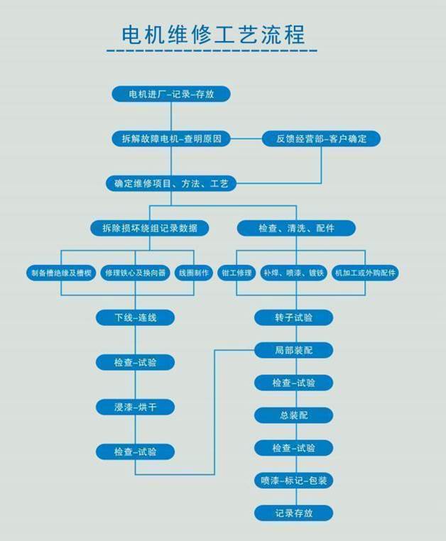 蘑菇官方网站下载入口
维修工艺流程